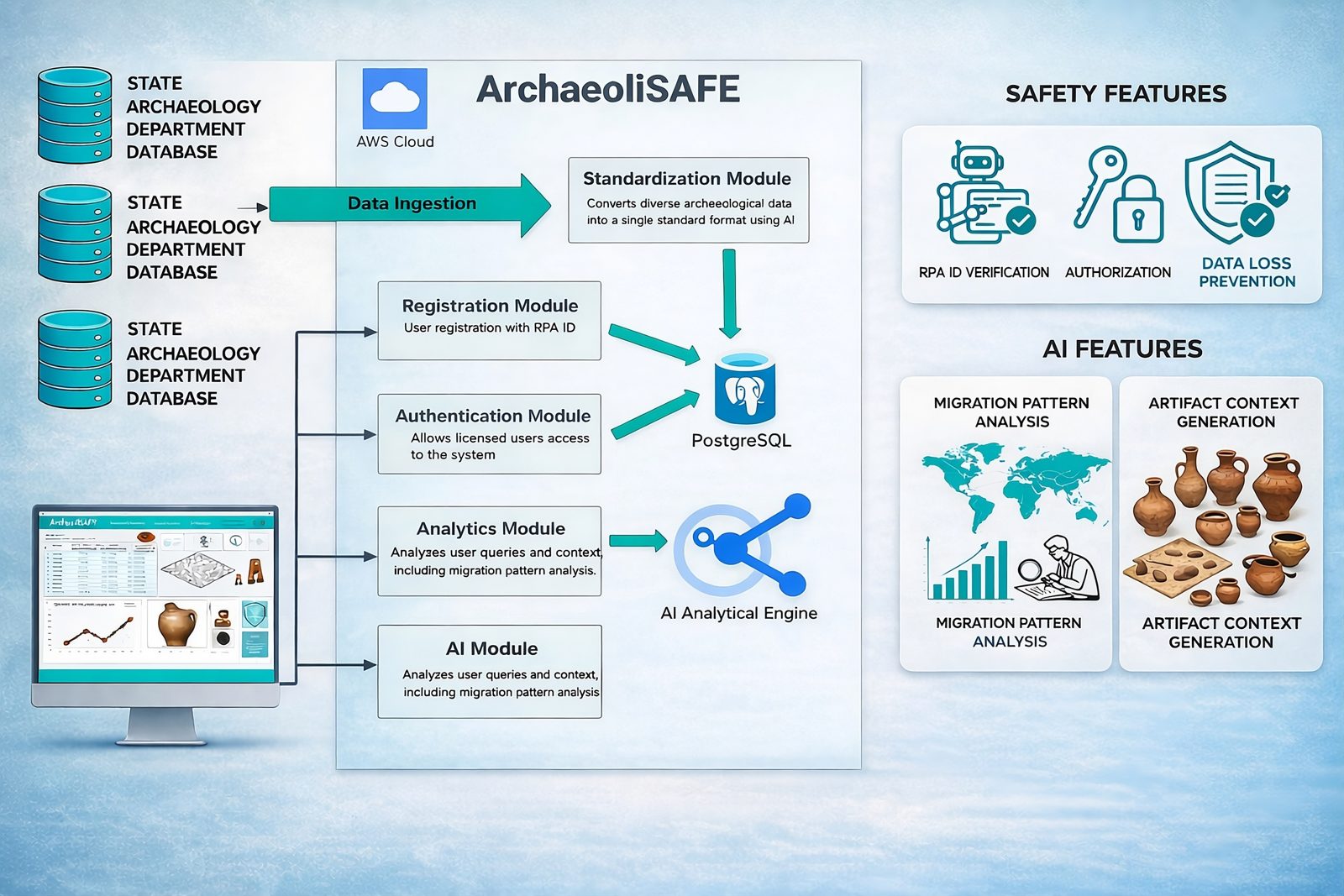 ArchaeoliSafe System Architecture